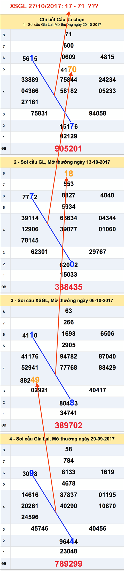 Tham khao XSMT - An so XSGL 27-10-2017